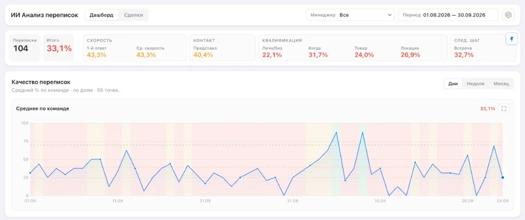 Дашборд: KPI команды и график качества переписок